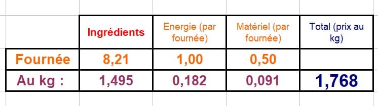 Tableau de calcul du prix du pain